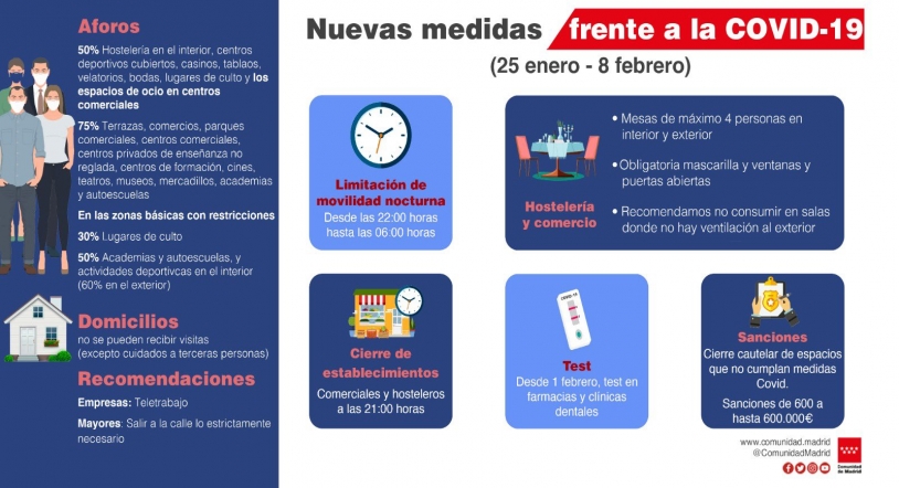 Nuevas restricciones: Madrid adelanta el cierre de hostelería y comercios 