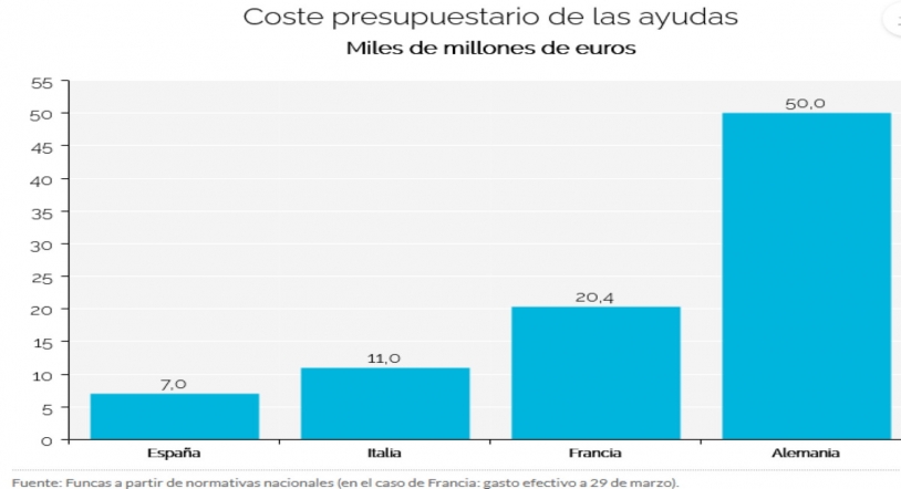 Ayudas directas: comparativa entre Alemania, España, Francia e Italia